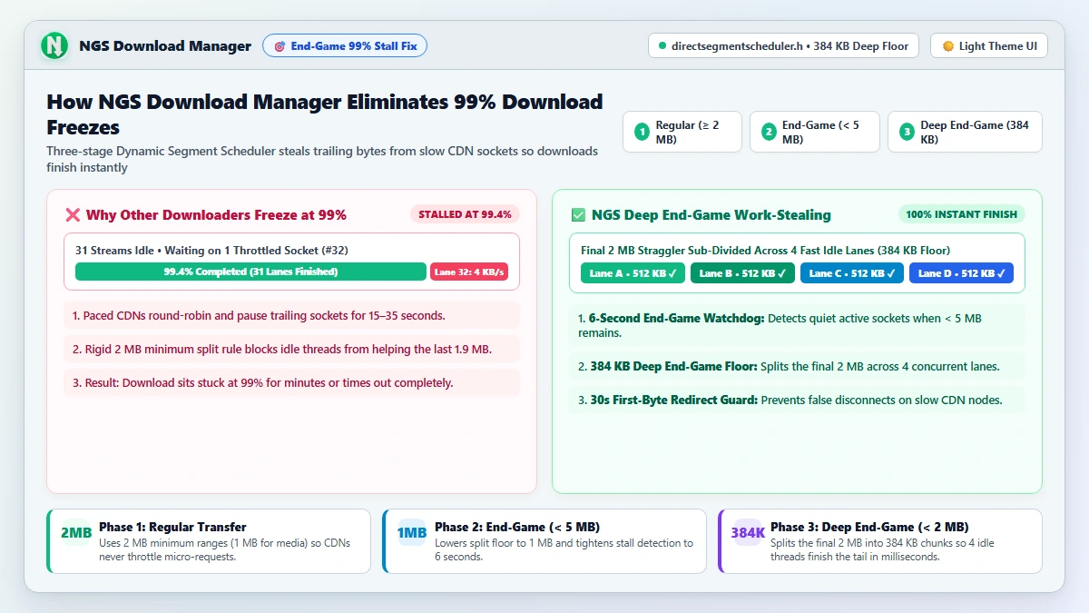 Fixing Broken Downloads, 99% Stalls & Verifying SHA-256 Checksums in NGS Download Manager interface preview