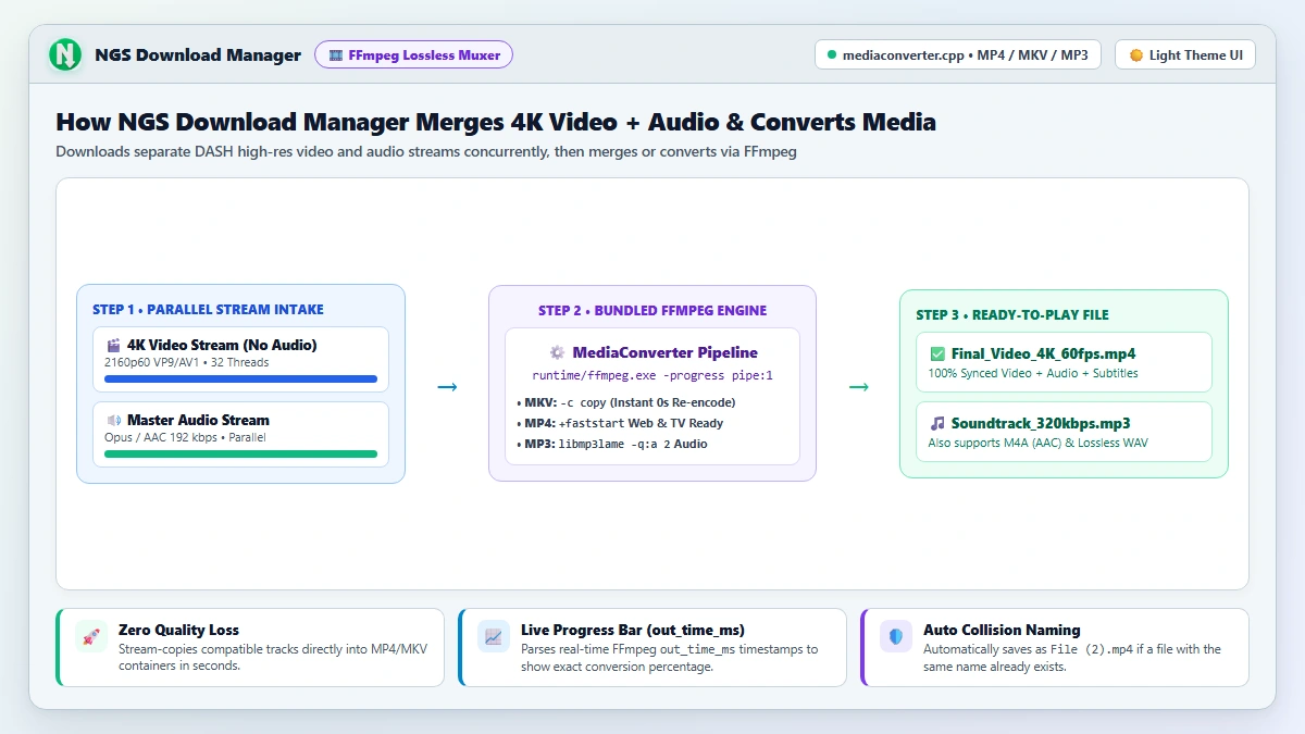 🎞️ NGS Download Manager — 3-Step Parallel Stream Intake & Bundled FFmpeg Lossless MP4/MKV/MP3 Muxer.